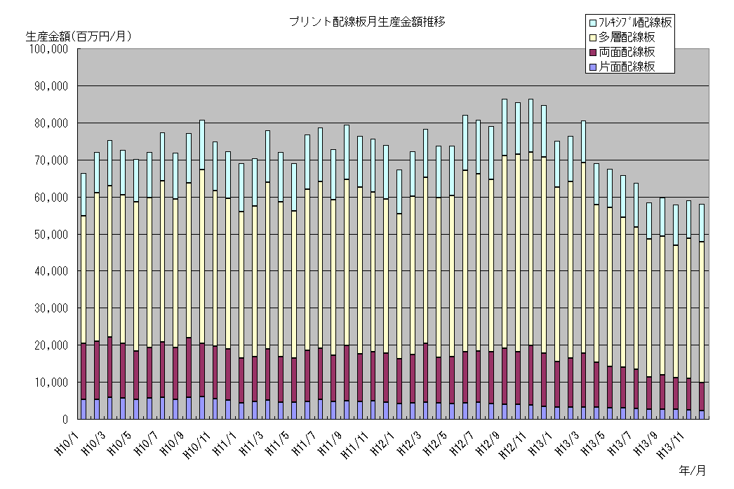 ｸﾞﾗﾌ プリント配線板月生産金額推移