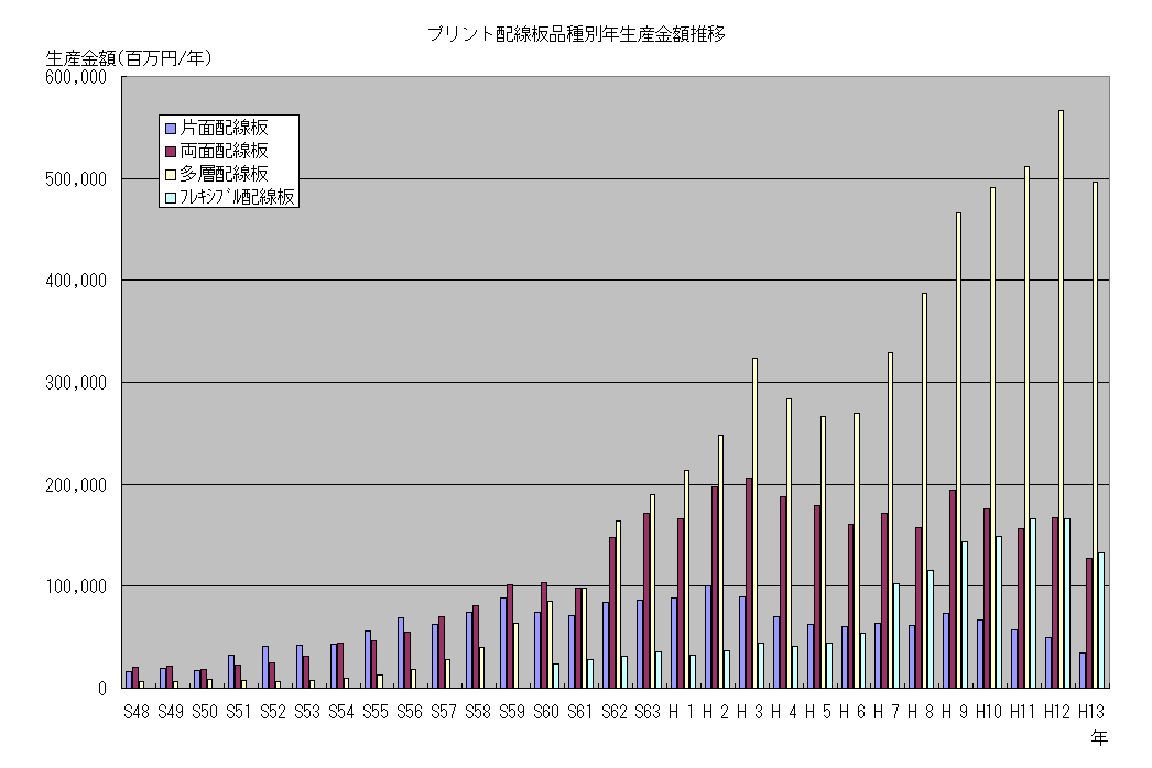 ｸﾞﾗﾌ プリント配線板品種別年生産金額推移
